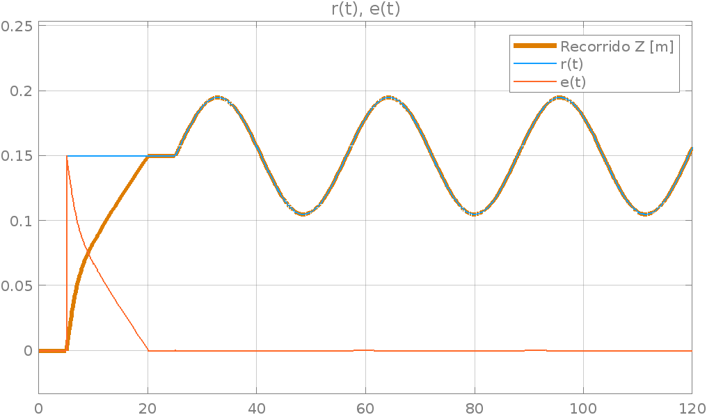 PID De Control